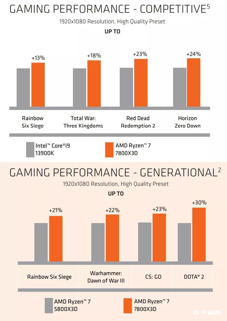 《AMD R7 7800X3D 处理器》最新资讯：SiSoftware 测试比 5800X3D 快 37.3%